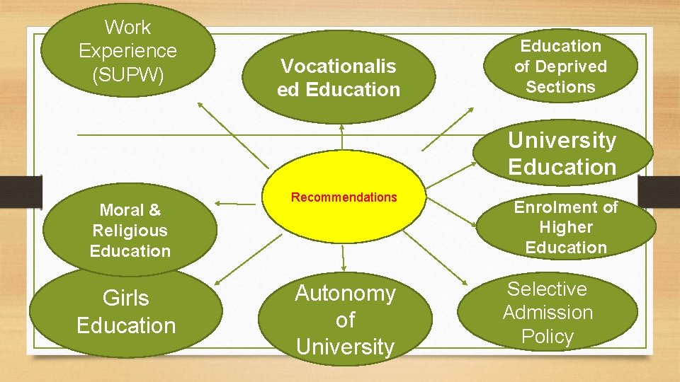 Work Experience (SUPW) Vocationalis ed Education of Deprived Sections University Education Moral & Religious