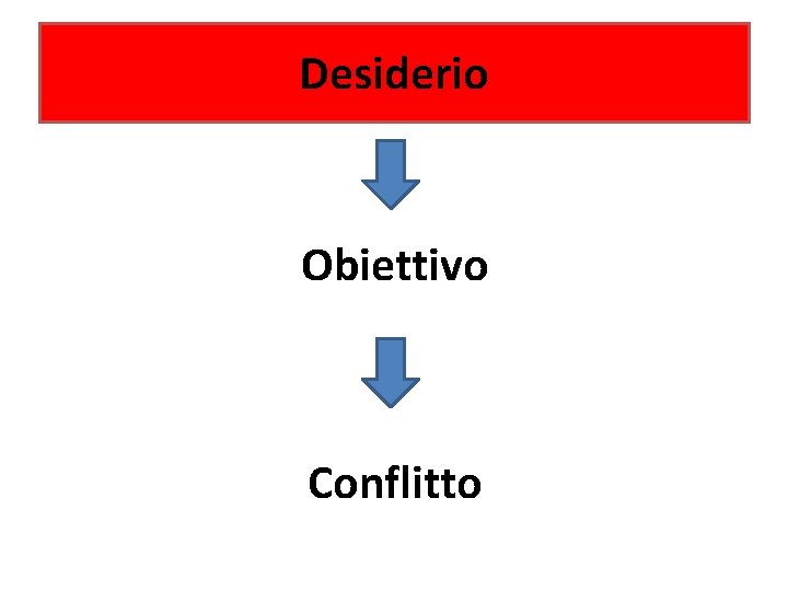 Desiderio Obiettivo Conflitto 