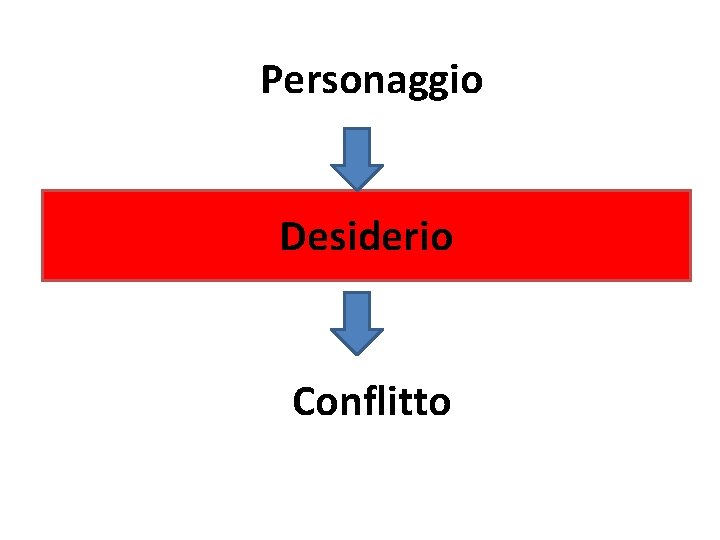 Personaggio Desiderio Conflitto 