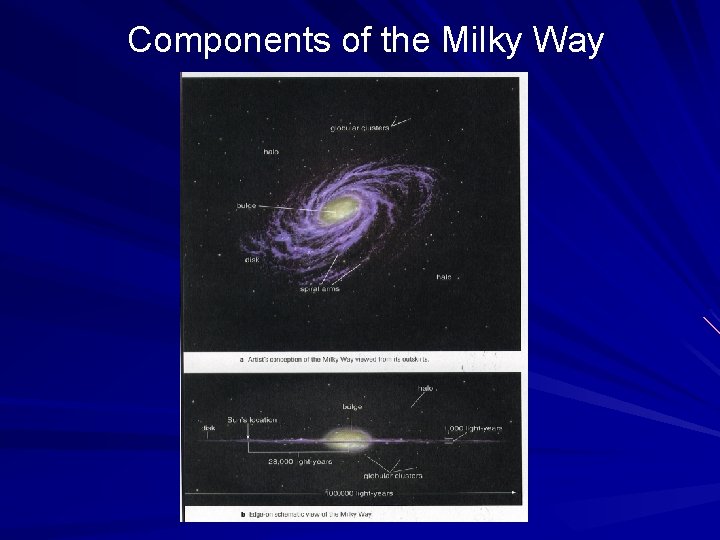 Components of the Milky Way 