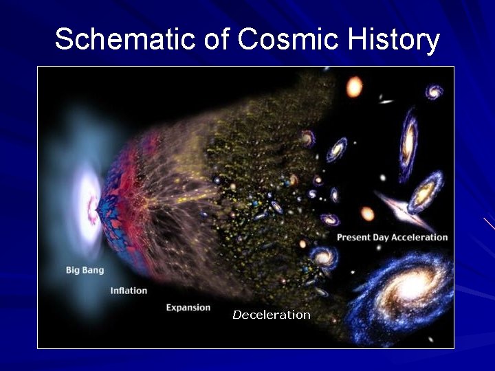 Schematic of Cosmic History 