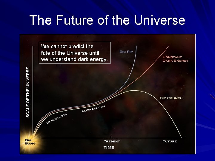 The Future of the Universe We cannot predict the fate of the Universe until
