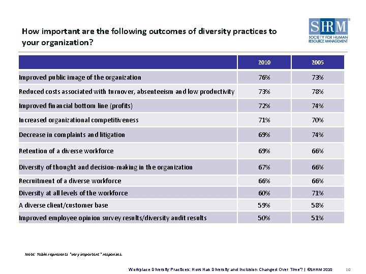 How important are the following outcomes of diversity practices to your organization? 2010 2005