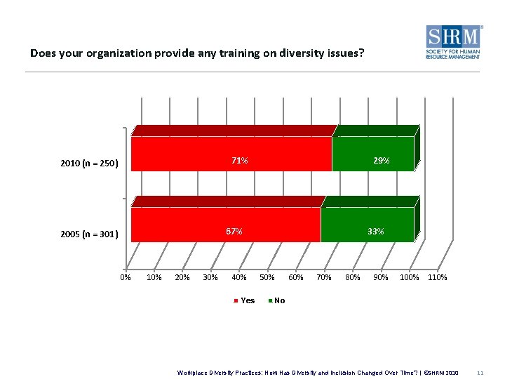 Does your organization provide any training on diversity issues? 71% 2010 (n = 250)