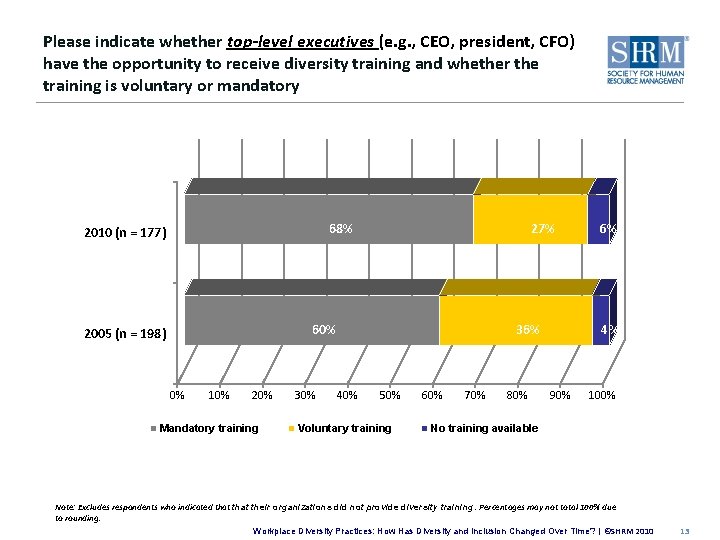 Please indicate whether top-level executives (e. g. , CEO, president, CFO) have the opportunity