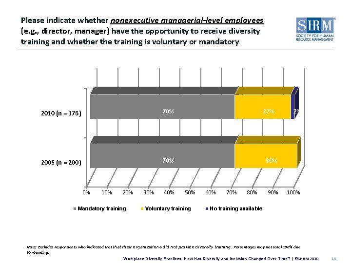 Please indicate whether nonexecutive managerial-level employees (e. g. , director, manager) have the opportunity