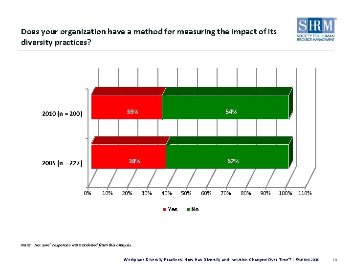 Does your organization have a method for measuring the impact of its diversity practices?