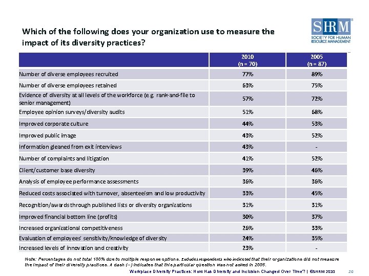 Which of the following does your organization use to measure the impact of its