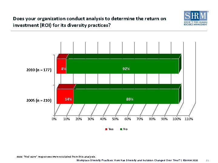 Does your organization conduct analysis to determine the return on investment (ROI) for its