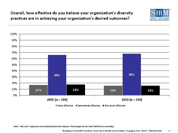 Overall, how effective do you believe your organization’s diversity practices are in achieving your