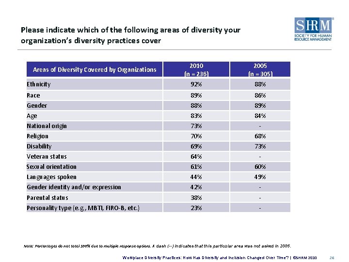Please indicate which of the following areas of diversity your organization’s diversity practices cover