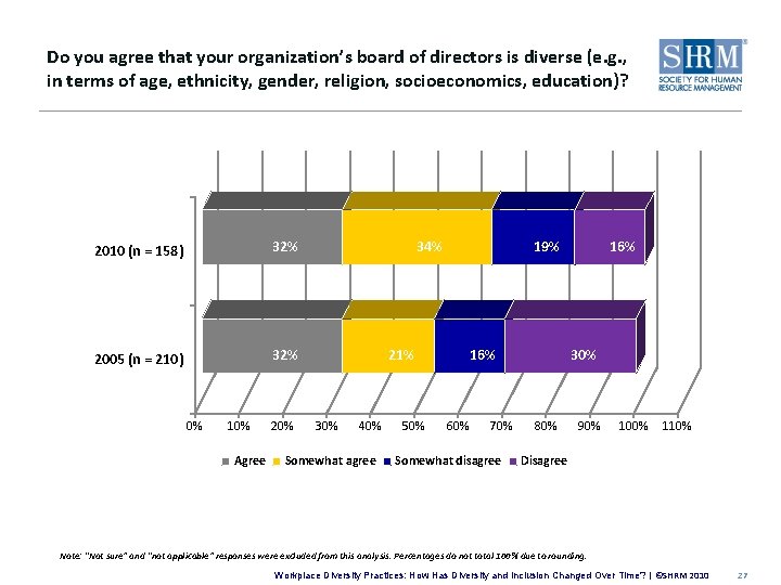 Do you agree that your organization’s board of directors is diverse (e. g. ,