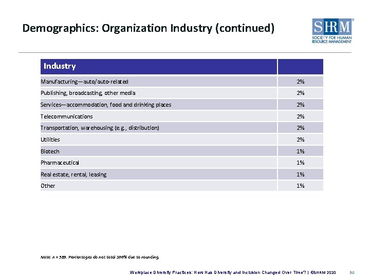 Demographics: Organization Industry (continued) Industry Manufacturing—auto/auto-related 2% Publishing, broadcasting, other media 2% Services—accommodation, food