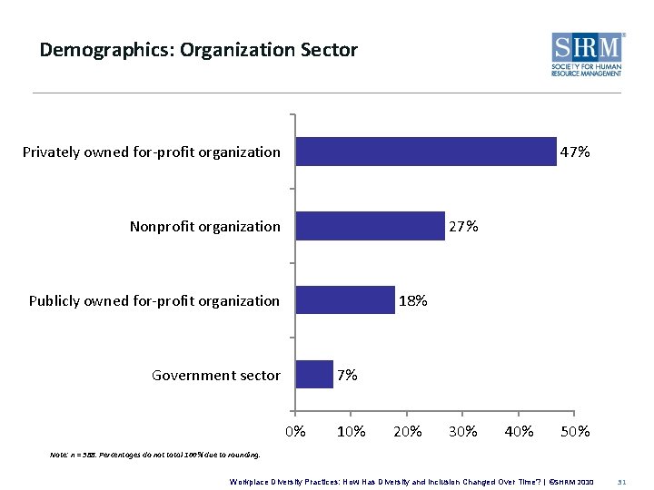 Demographics: Organization Sector Privately owned for-profit organization 47% Nonprofit organization 27% Publicly owned for-profit