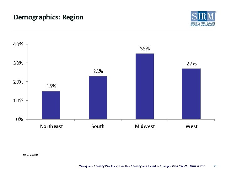 Demographics: Region 40% 35% 30% 27% 23% 20% 15% 10% 0% Northeast South Midwest