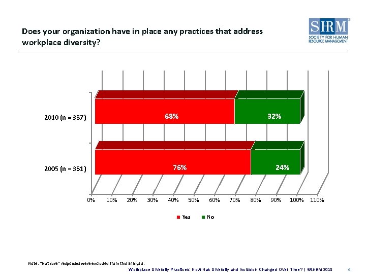 Does your organization have in place any practices that address workplace diversity? 68% 2010