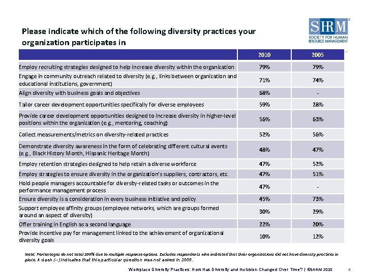 Please indicate which of the following diversity practices your organization participates in 2010 2005