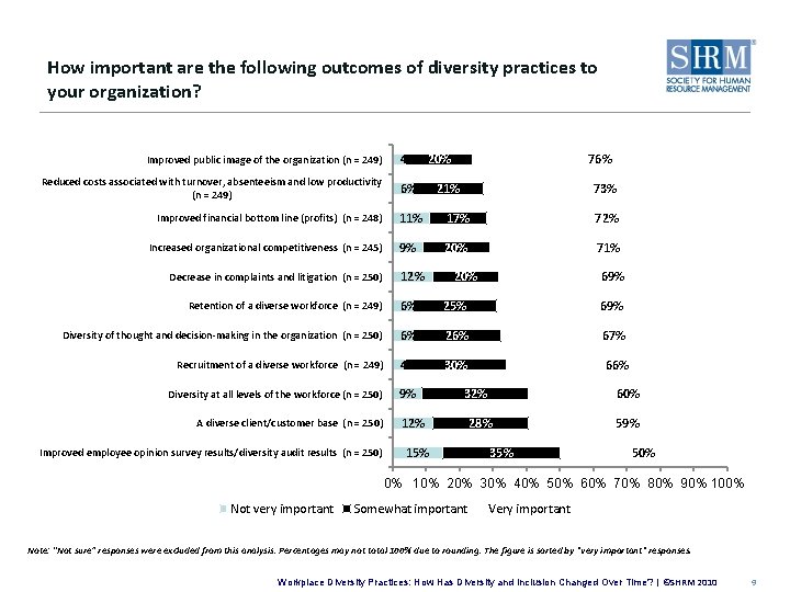 How important are the following outcomes of diversity practices to your organization? Improved public