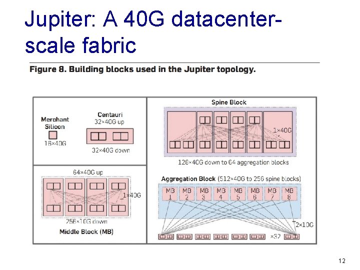 Jupiter: A 40 G datacenterscale fabric 12 