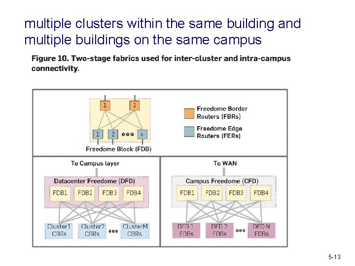 multiple clusters within the same building and multiple buildings on the same campus 5