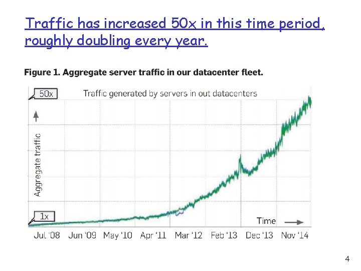 Traffic has increased 50 x in this time period, roughly doubling every year. 4