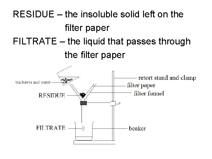 RESIDUE – the insoluble solid left on the filter paper FILTRATE – the liquid