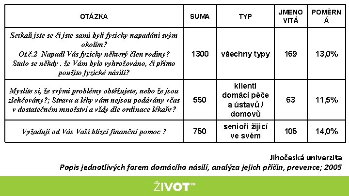 OTÁZKA SUMA TYP JMENO VITÁ POMĚRN Á Setkali jste se či jste sami byli