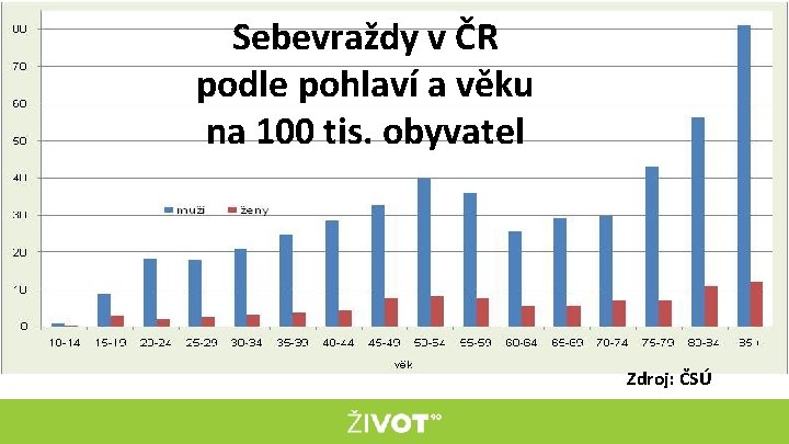 Sebevraždy v ČR podle pohlaví a věku na 100 tis. obyvatel Zdroj: ČSÚ 