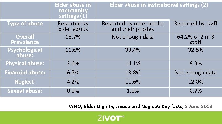Elder abuse in community settings (1) Reported by older adults 15. 7% Reported by