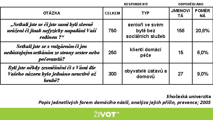 RESPONDENTI ODPOVĚDI ANO CELKEM TYP JMENOVI TÁ POMĚR NÁ „Setkali jste se či jste