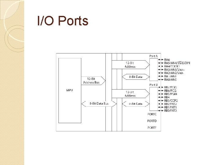 I/O Ports 