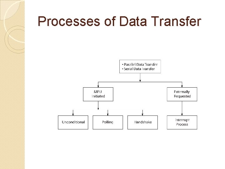 Processes of Data Transfer 