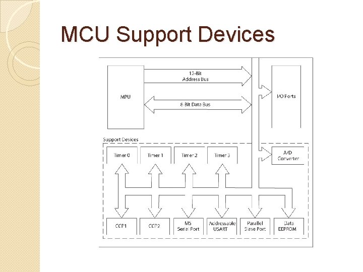 MCU Support Devices 