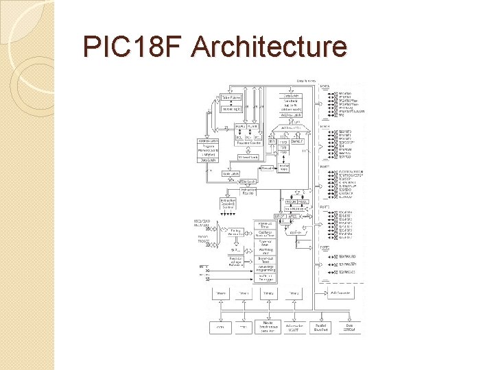 PIC 18 F Architecture 