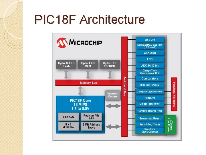 PIC 18 F Architecture 