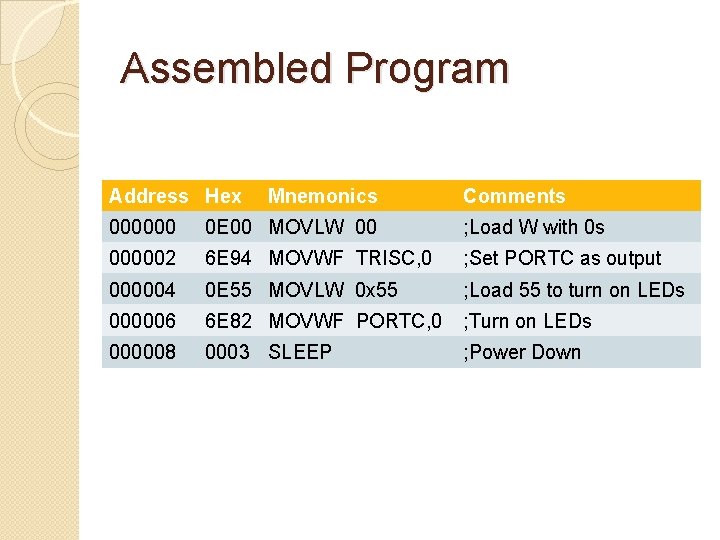 Assembled Program Address Hex Mnemonics Comments 000000 0 E 00 MOVLW 00 ; Load