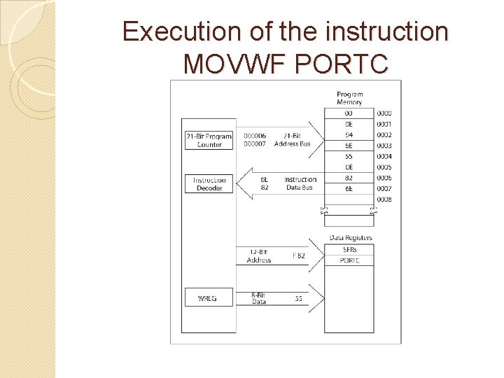 Execution of the instruction MOVWF PORTC 