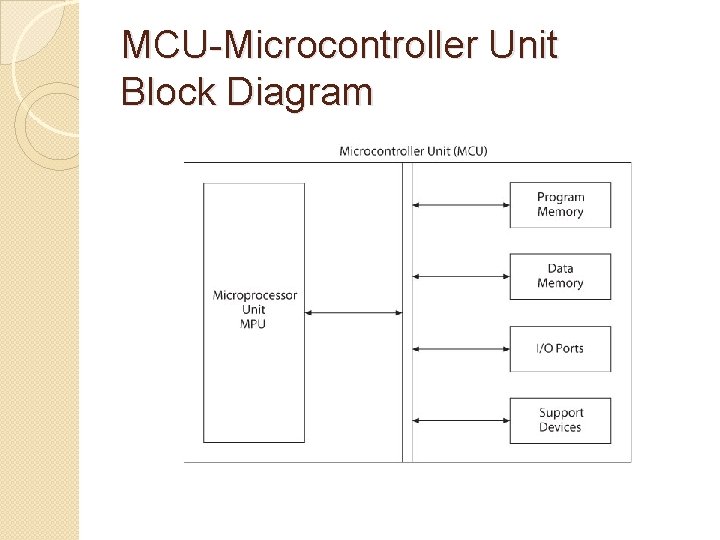 MCU-Microcontroller Unit Block Diagram 