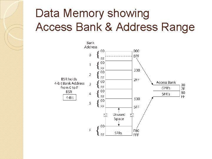 Data Memory showing Access Bank & Address Range 