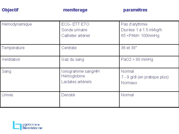 Objectif monitorage paramètres Hémodynamique ECG- ETT ETO Sonde urinaire Cathéter artériel Pas d’arythmie Diurèse