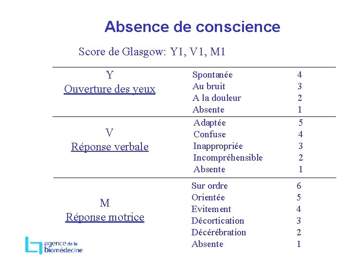 Absence de conscience Score de Glasgow: Y 1, V 1, M 1 Y Ouverture
