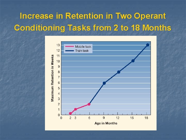 Increase in Retention in Two Operant Conditioning Tasks from 2 to 18 Months 