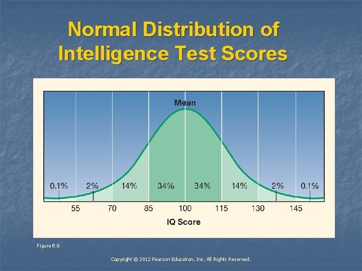 Normal Distribution of Intelligence Test Scores Figure 6. 9 Copyright © 2012 Pearson Education,