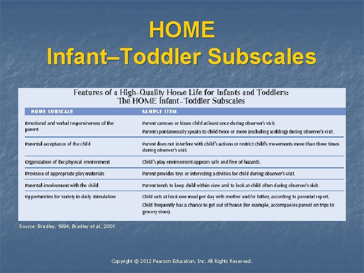 HOME Infant–Toddler Subscales Source: Bradley, 1994; Bradley et al. , 2001. Copyright © 2012