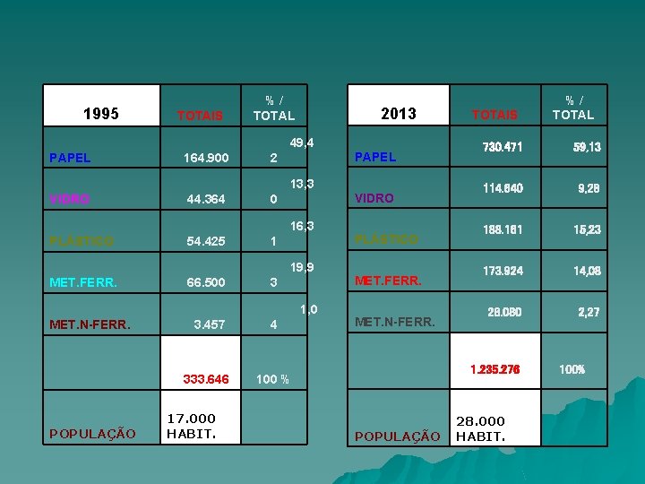 1995 TOTAIS %/ TOTAL 2013 49, 4 PAPEL 164. 900 PAPEL 2 13, 3