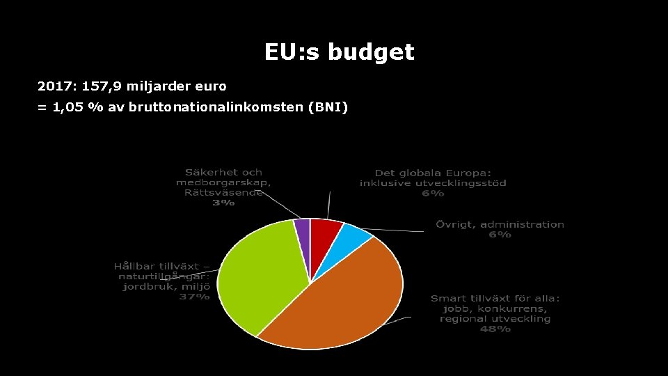 Hur spenderar EU sina pengar? EU: s budget 2017: 157, 9 miljarder euro =