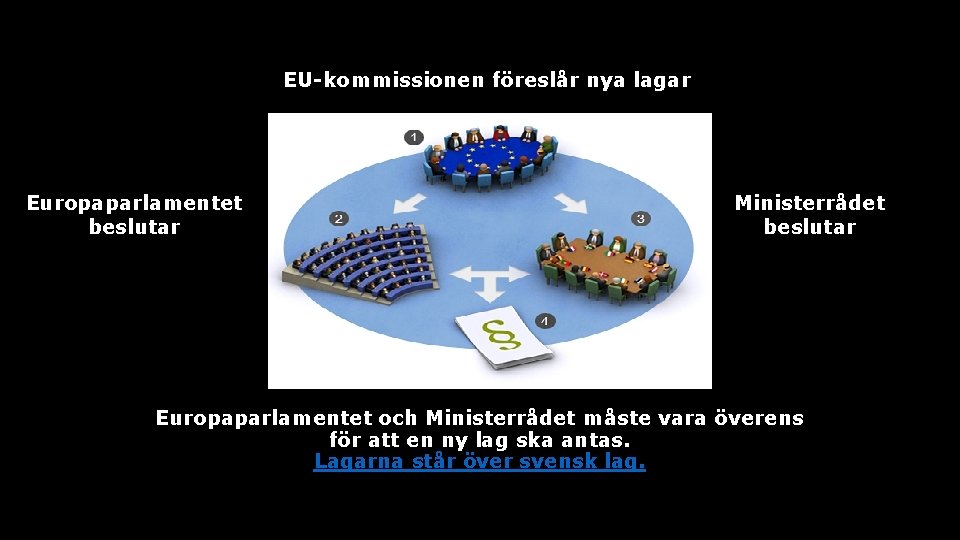 EU-kommissionen föreslår nya lagar Europaparlamentet beslutar Ministerrådet beslutar Europaparlamentet och Ministerrådet måste vara överens