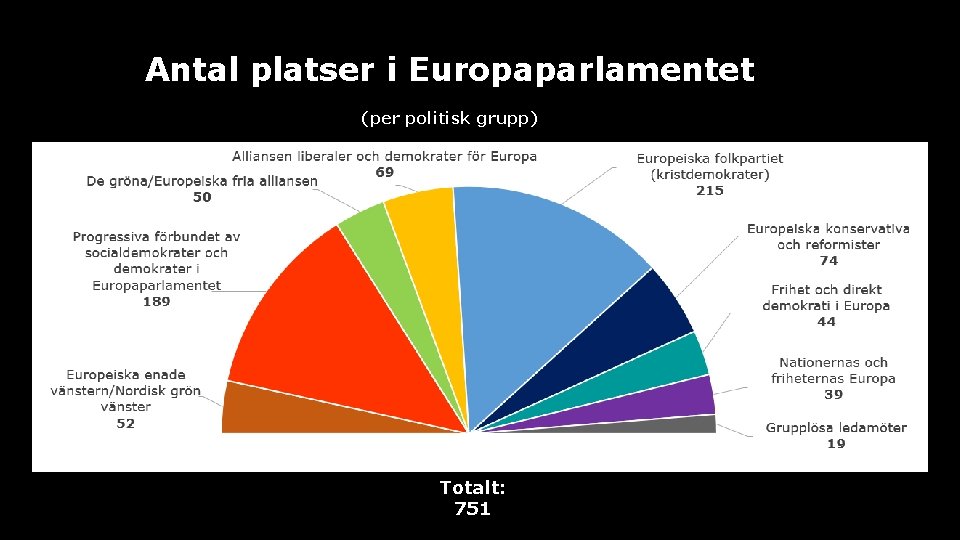 De europeiska politiska partierna Antal platser i Europaparlamentet (per politisk grupp) Totalt: 751 