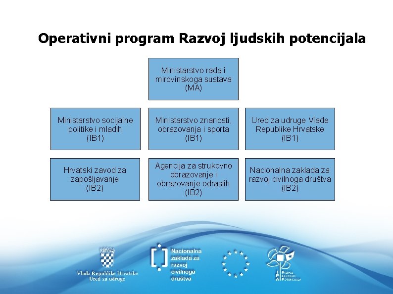 Operativni program Razvoj ljudskih potencijala Ministarstvo rada i mirovinskoga sustava (MA) Ministarstvo socijalne politike