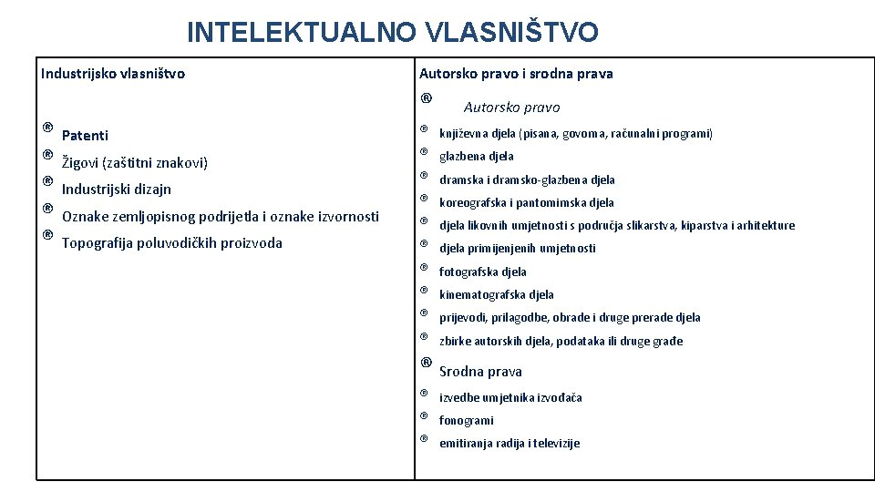 INTELEKTUALNO VLASNIŠTVO Industrijsko vlasništvo ® Patenti ® Žigovi (zaštitni znakovi) ® Industrijski dizajn ®